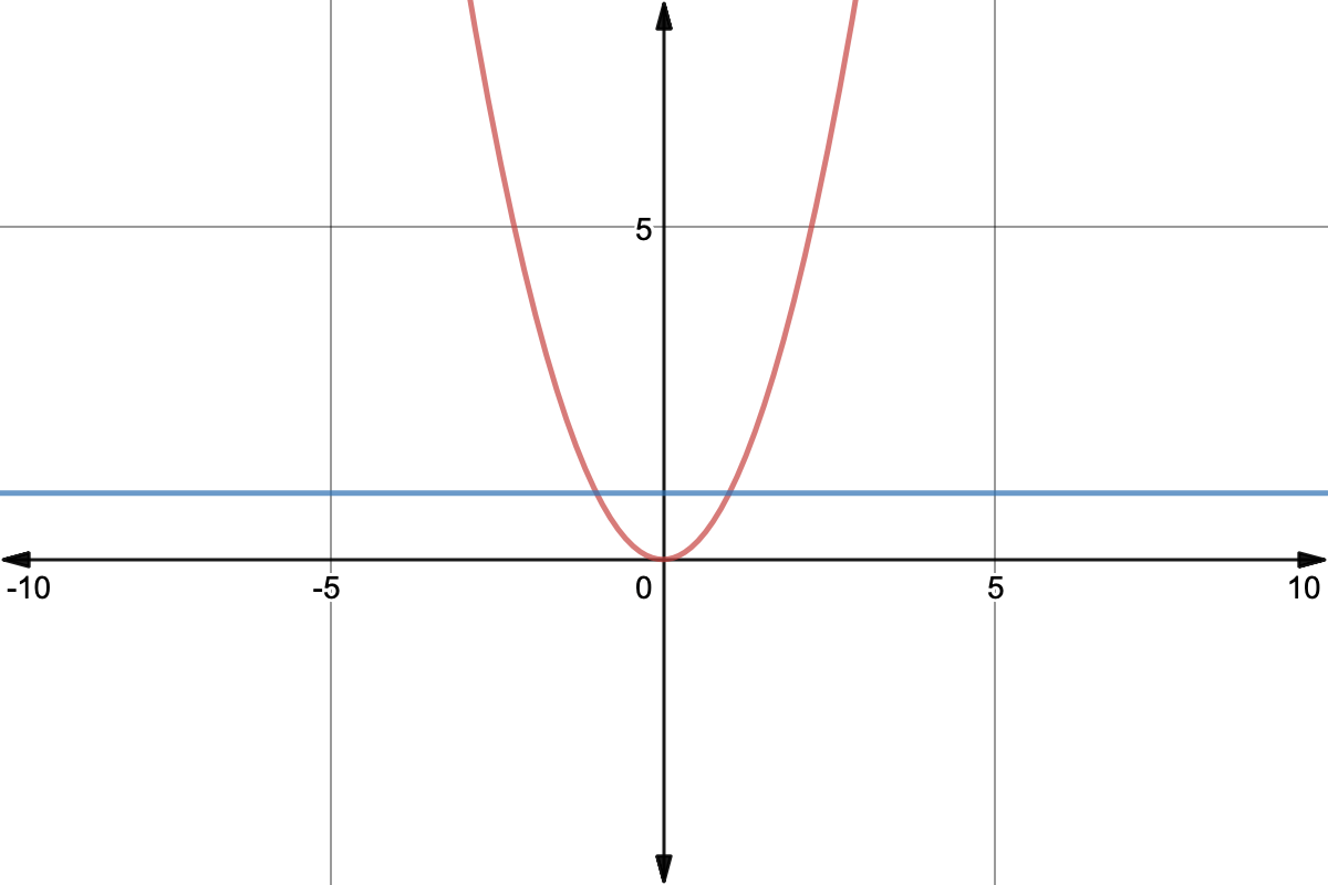 Horizontal Line Test For Function To Have Inverse Expii