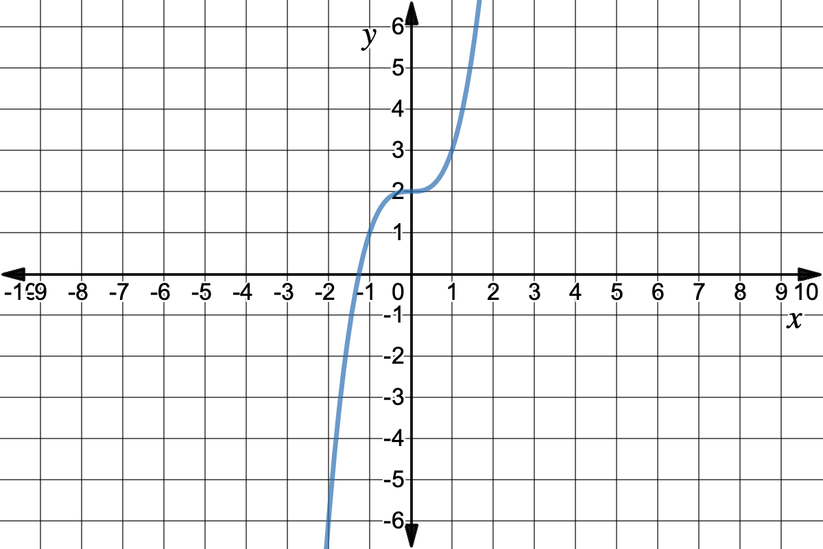 Graph of a shifted cubic function. 