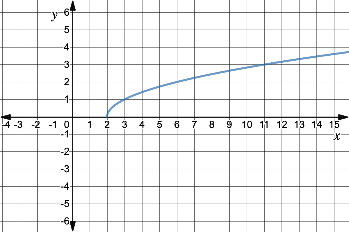 Graph of a square root function shifted right 2 units