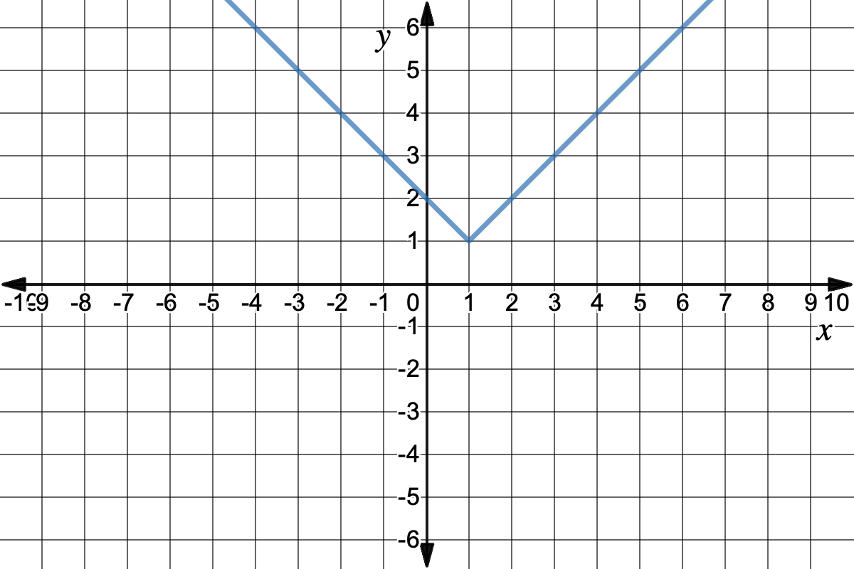 Graph of an absolute value function shifted 1 unit up and 1 unit right