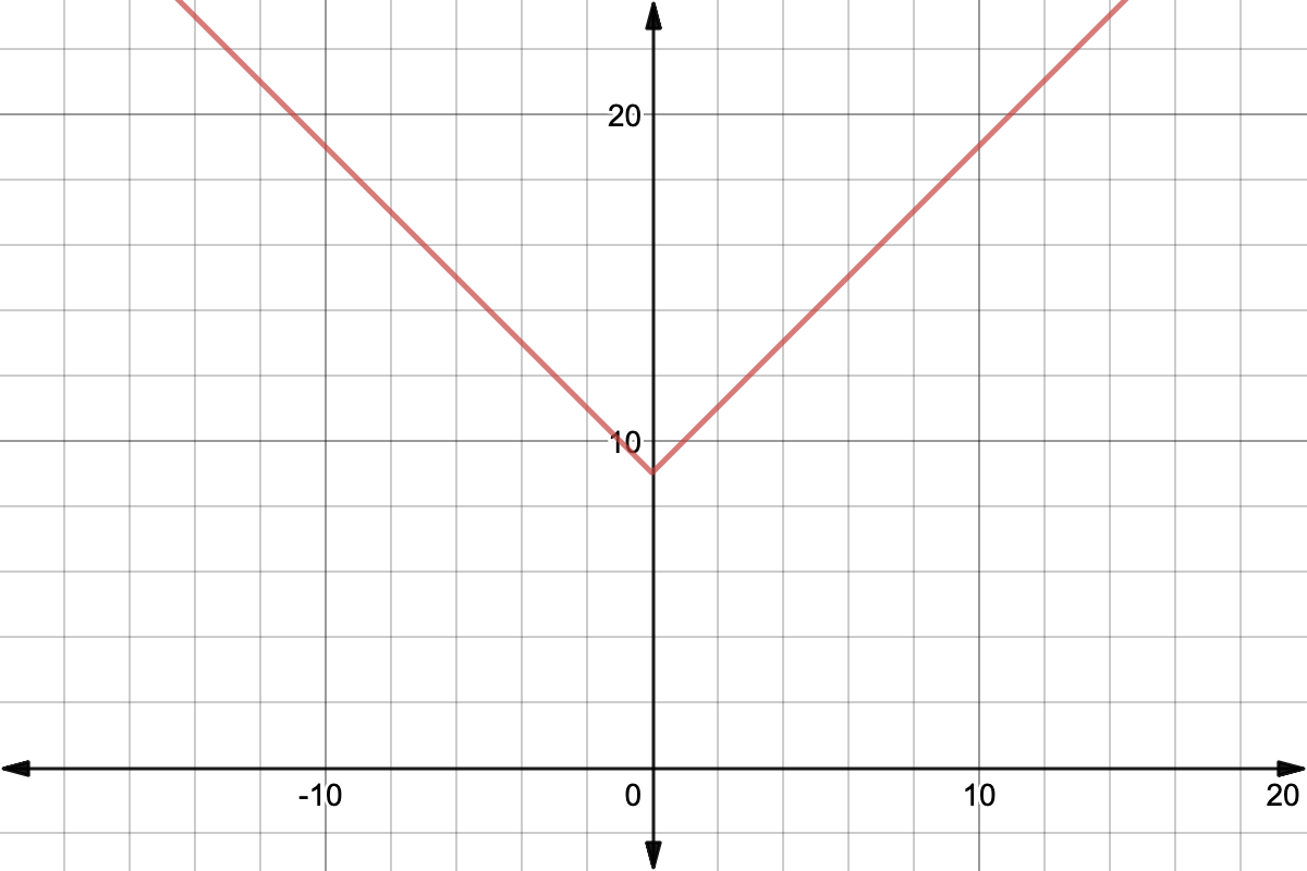 Graph of an absolute value function