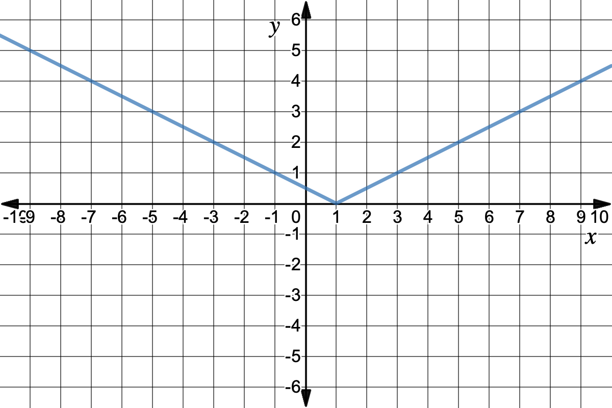 Graph of the absolute value function with slope -.5 from domain [-10,1] and slope .5 from domain (1, 10] and a shift right one unit