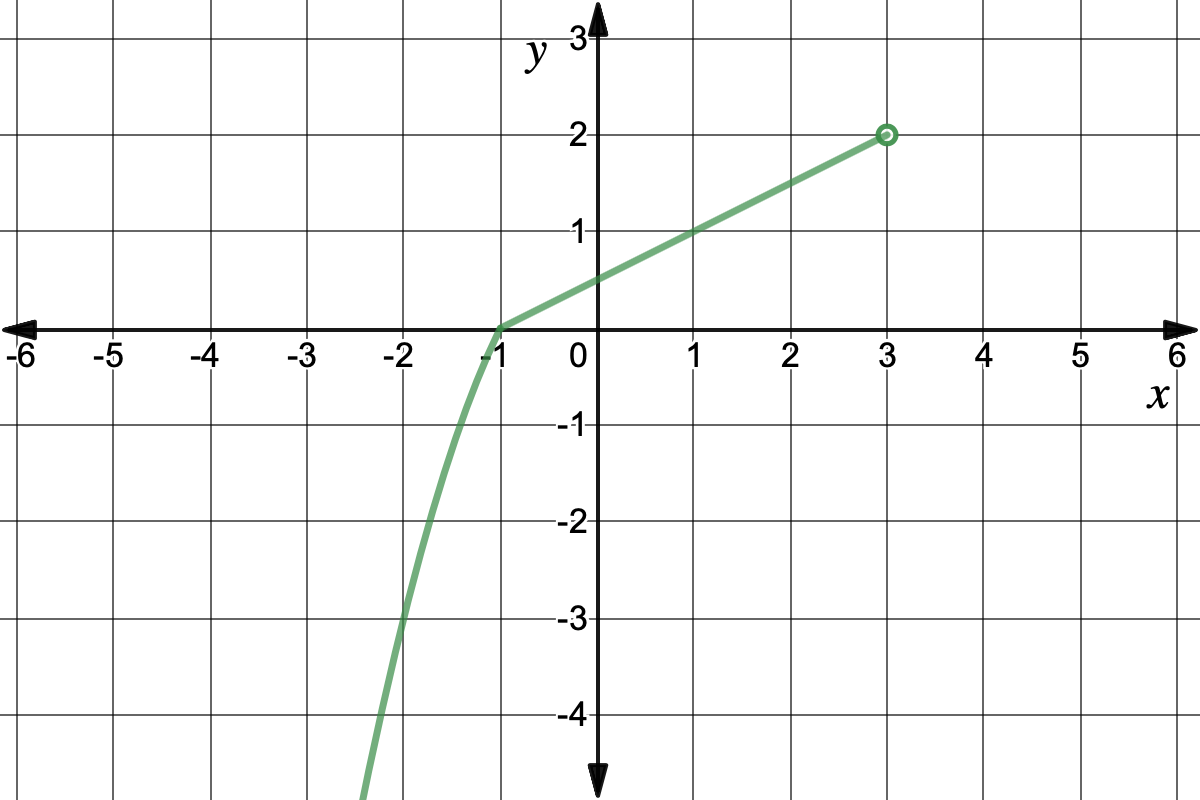 Graph of f(x)=1/2x+1/2 with domain [-1,3) and f(x)=-x^2+1 with domain {-infinity, -1]. 