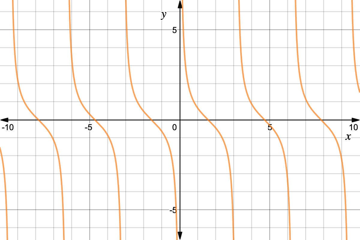 Trigonometry Reciprocal Identities Expii