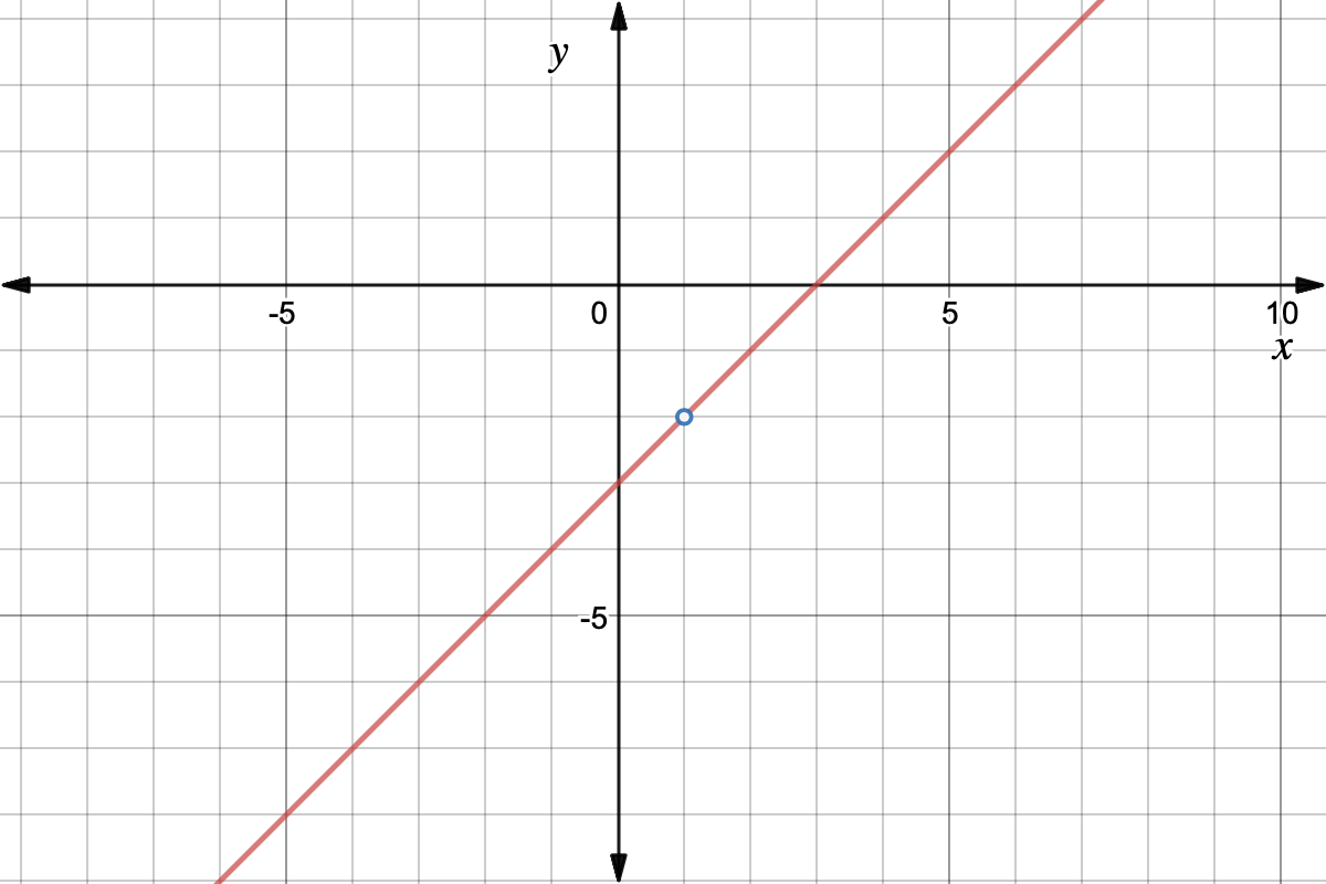 Graph of x - 3, except for being undefined at x = 1.
