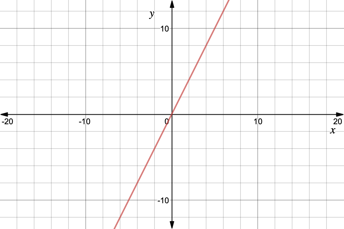 Graph of y = 2x