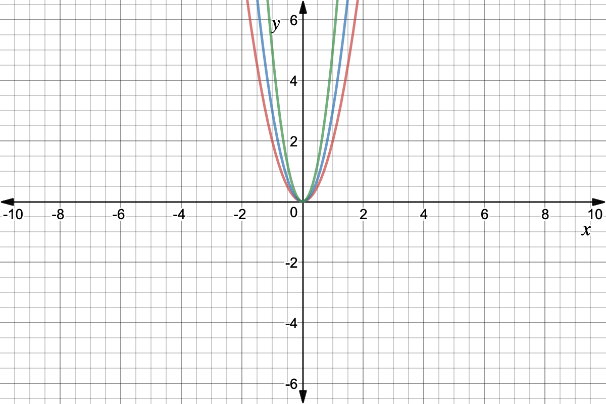 The red graph is the widest, the green one the narrowest, and the blue one somewhere in between. All three graphs are upward-facing parabolas with a common vertex at the origin.