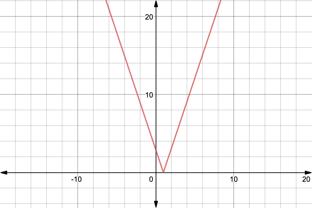 Graph of y=3|x-1|