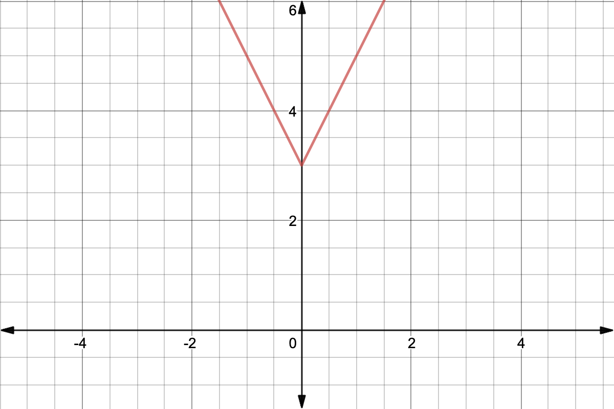Graph of y= |-2x|+3