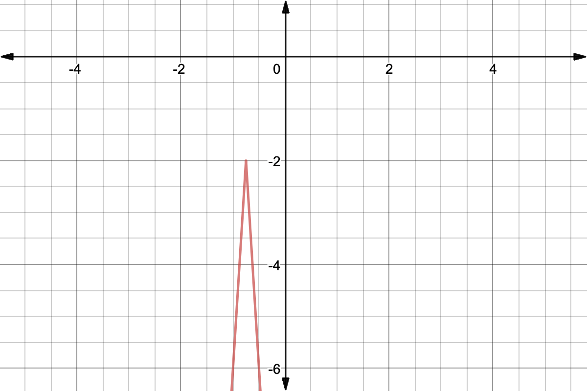 Graph of y=-4|4x+3|-2