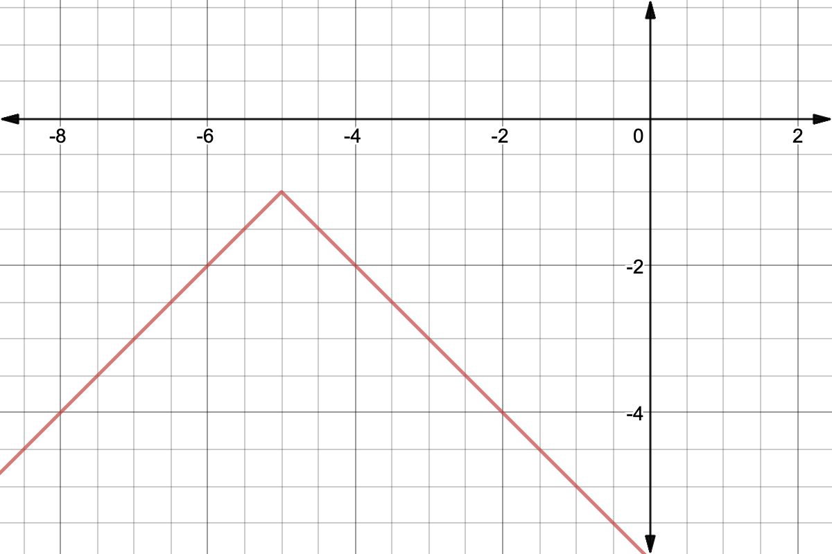 Graph of y=-|-x-5|-1