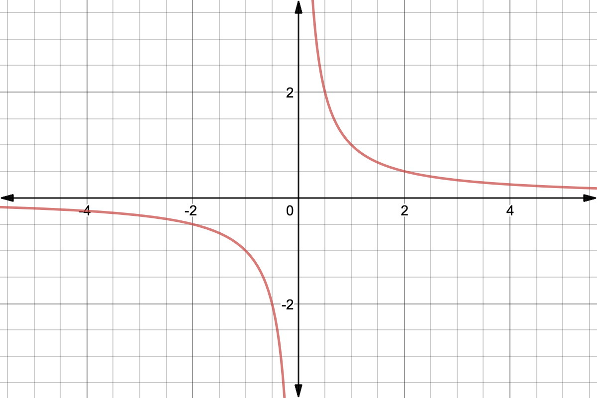 Inversely Proportional Functions In Depth Expii