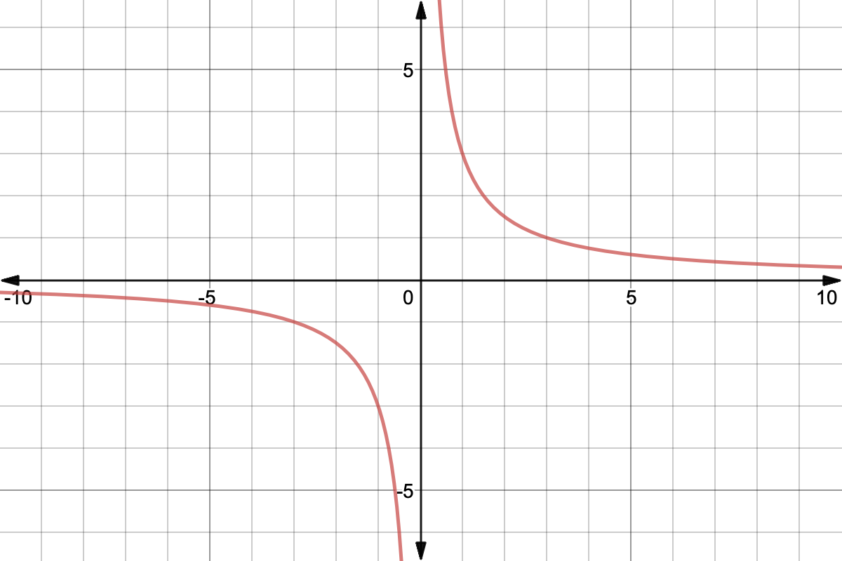 Graph of y=3/x