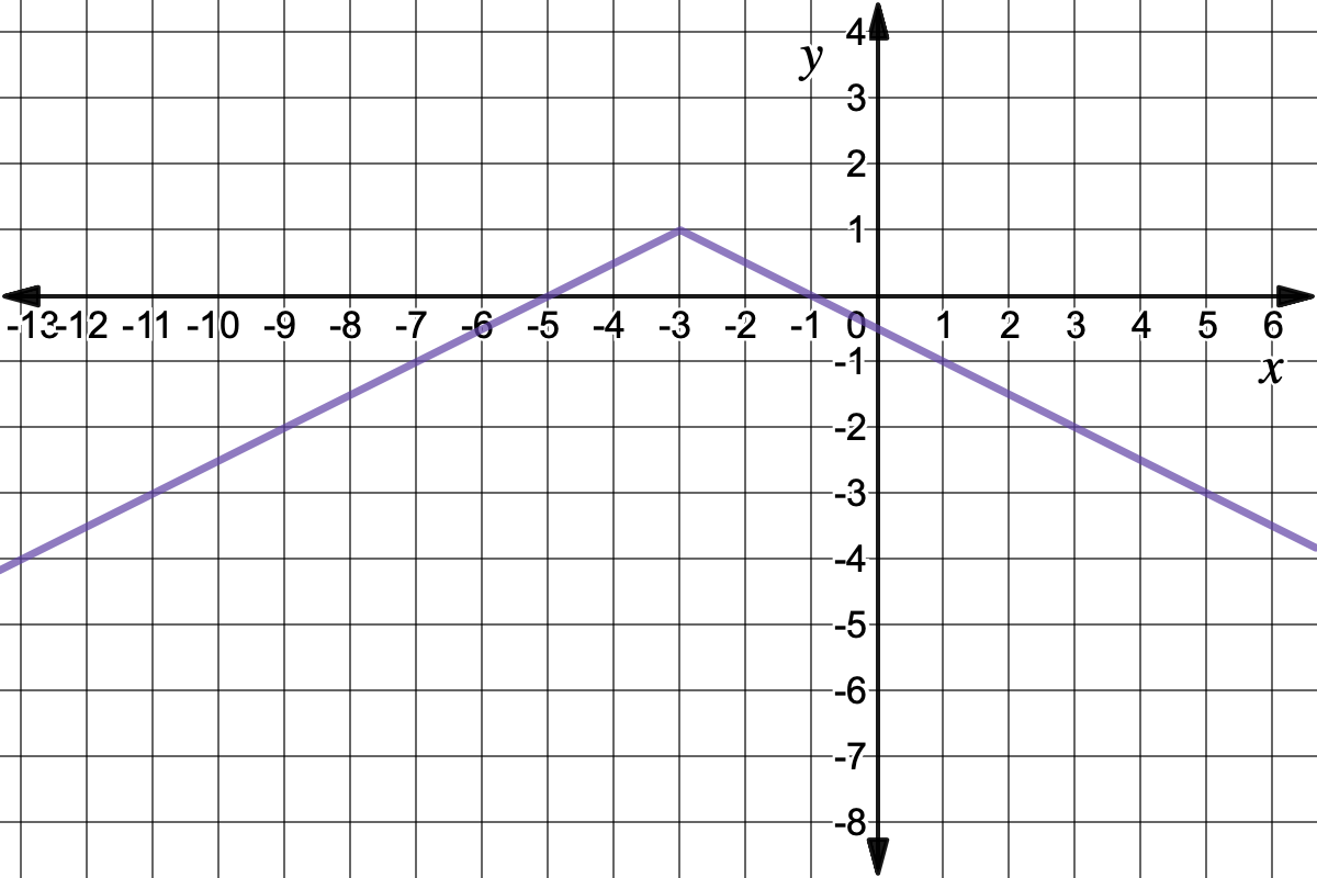 Graph of absolute value function compressed by 1/2 and shifted left 3 and up 1 unit. 