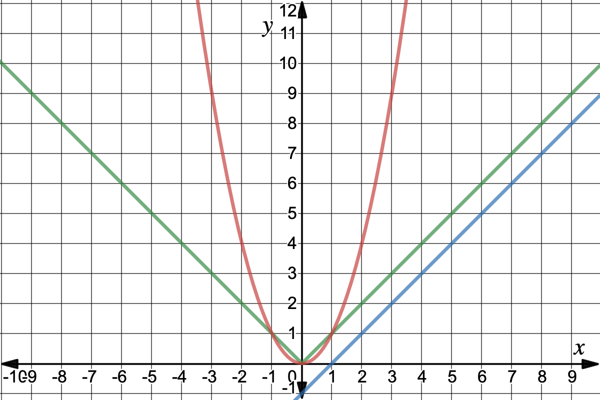 Graph of y=|x|, y=x^2, and y=x