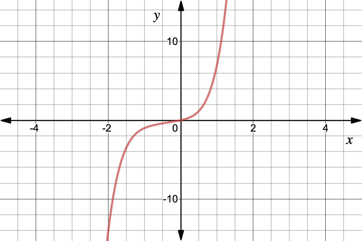 Graph of g(x)=x^5 + 2x^4 + 2x^3 + x^2 + x