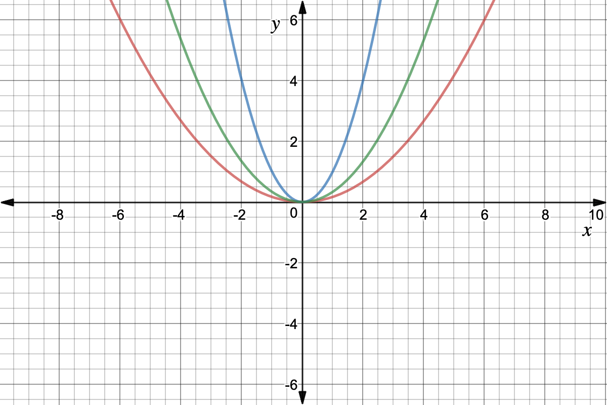 Three upward facing parabolas with a common vertex at the origin; the red one is the widest, and the blue one is the narrowest