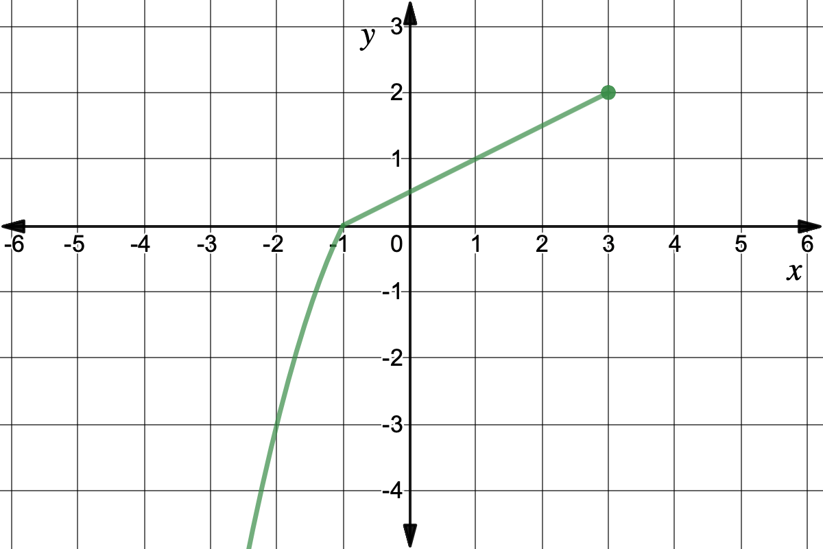 Graph of f(x)=1/2x+1/2 with domain [-1,3] and f(x)=-x^2+1 with domain {-infinity, -1]. 