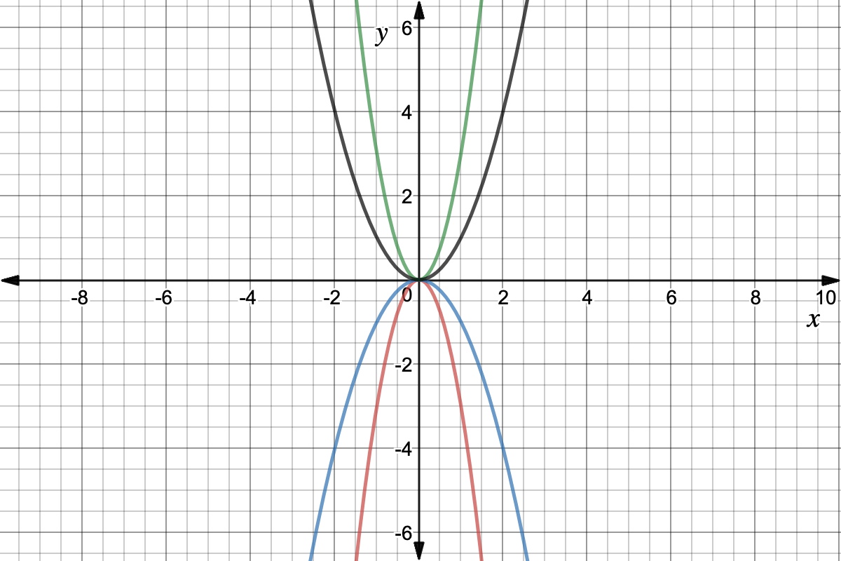 The graphs of four parabolas sharing a vertex at the origin; the green and black ones are upward facing, with the black one being the wider of the two; the red and blue ones are downward facing, with the blue one being the wider of the two