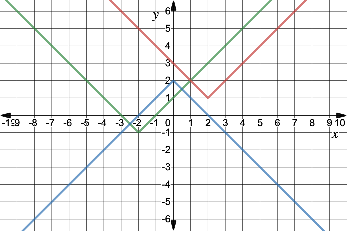 Graph of the following functions:
y=|x+2|-1
y=|x-2|+1
y=-|x|+2