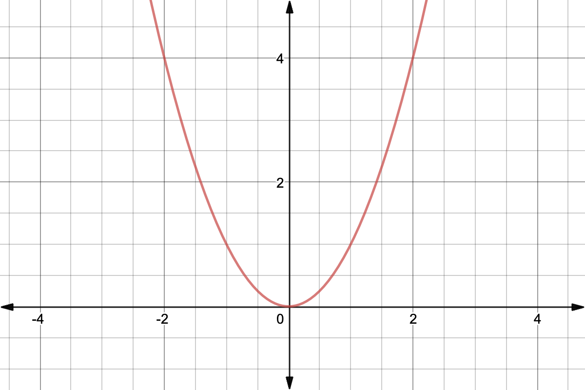 Graph of y=x^2