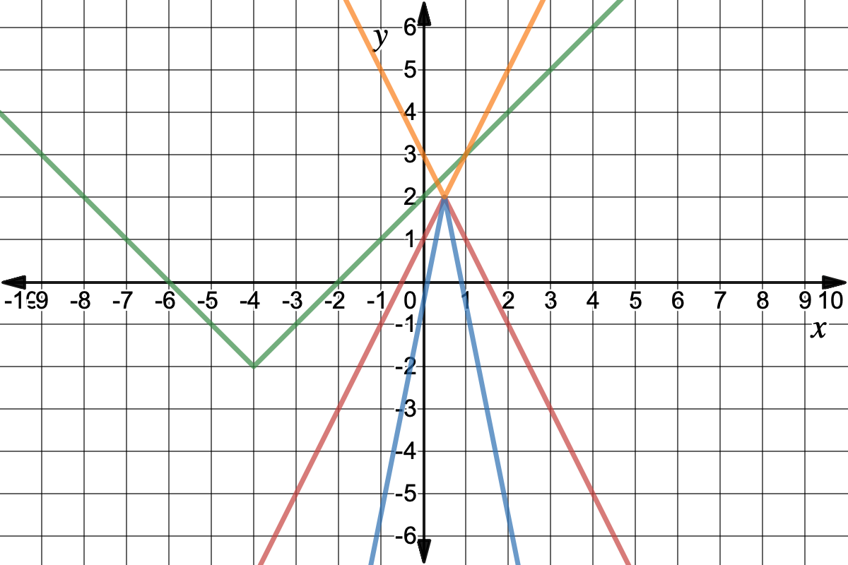 Graph of the following functions:
Green:f(x)=|x+4|-2
Red: f(x)=-2|x-\frac{1}{2}|+2
Orange: f(x)=2|x-\frac{1}{2}|+2
Blue: f(x)=-5|x-\frac{1}{2}|+2