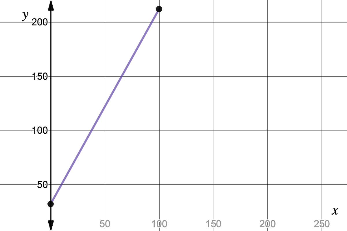 Graph of y=1.8x+32 with range [32,212]