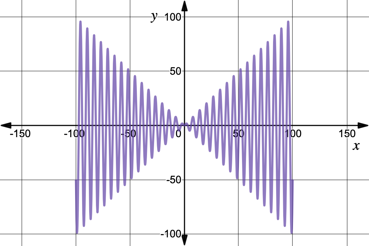 Graph of y=xsin(x) with domain [-100,100]