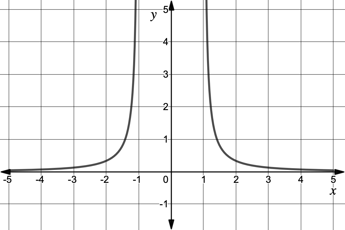 Graph of y=1/(x^2-1) with domain [-5,5] and range [0, infinity). 