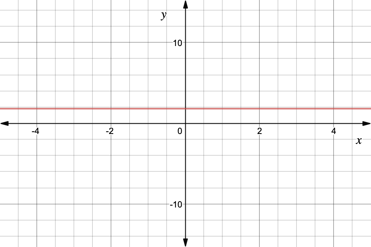 Graph of y = 1.8