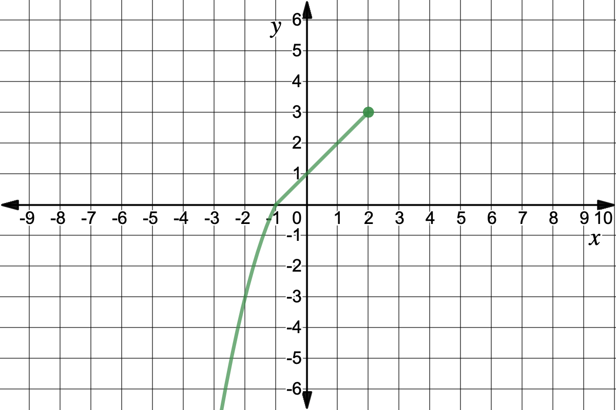 Graph of f(x)=x+1 with domain [-1,2] and f(x)=-x^2+1 with domain {-infinity, -1]. 