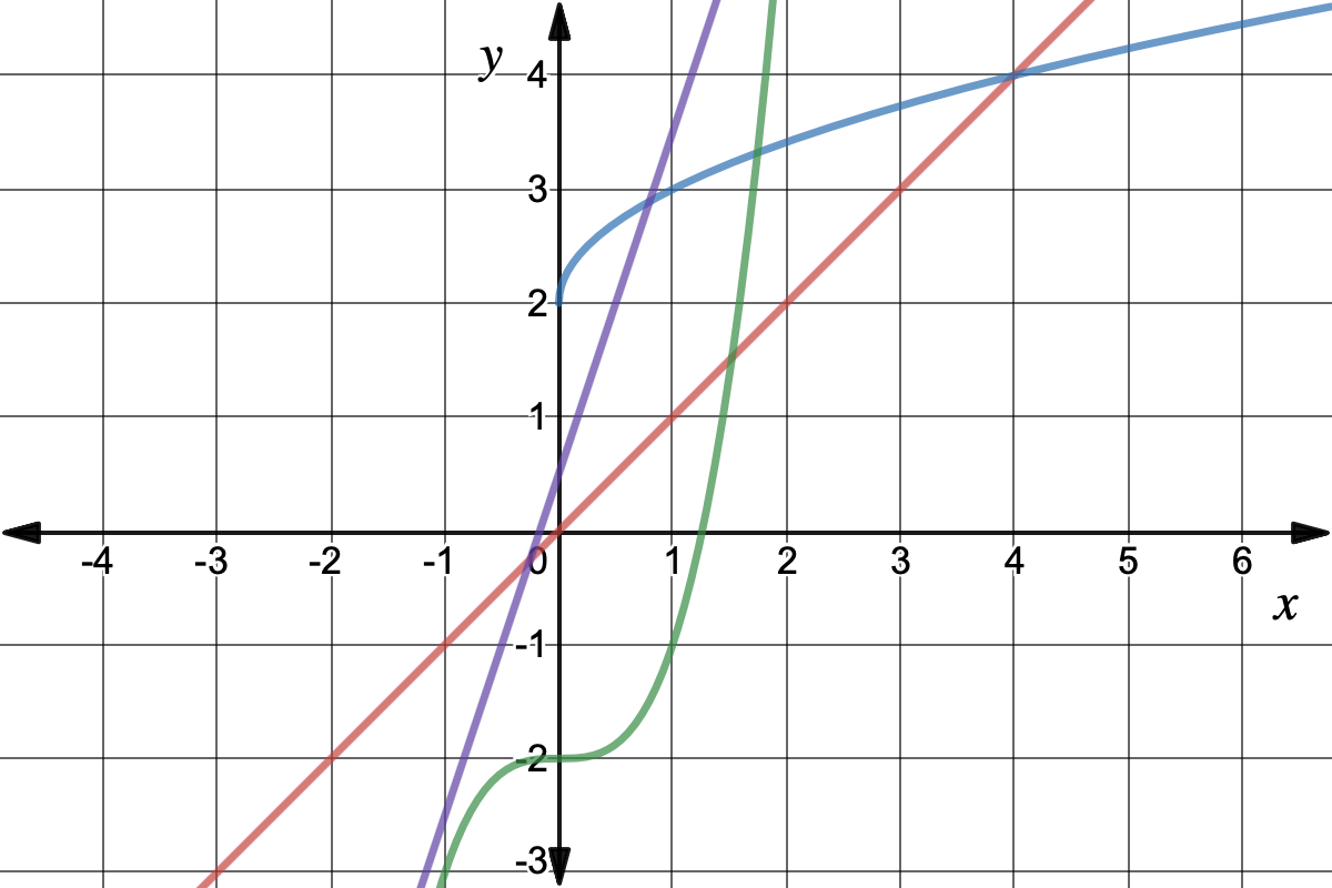 Graph of the following functions:
Red: y=x
Green: y=x^3-2
Blue: y=sqrt{x}+2
Purple: y=3x+1/2