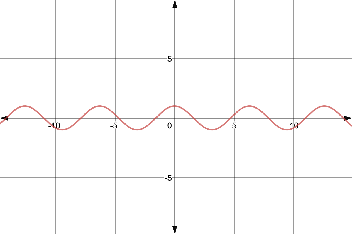 Graph of y=cos(x)