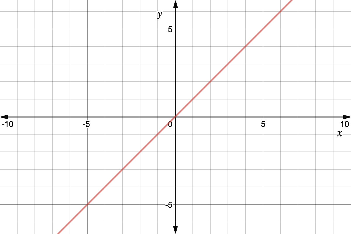 what does a proportional relationship look like on a graph