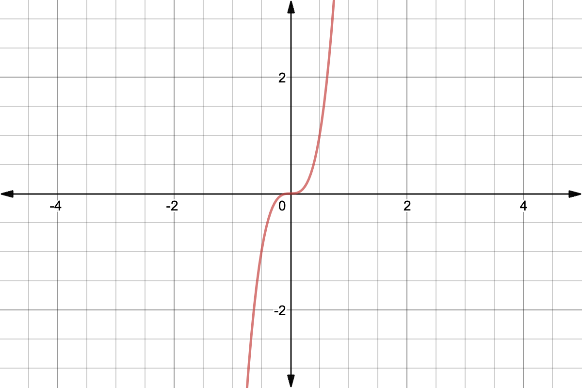graph of f(cx)
