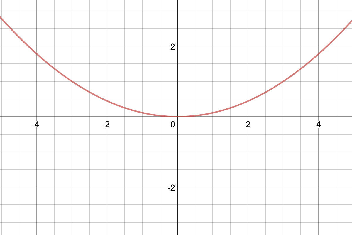 Graph of y=(1/3x)^2