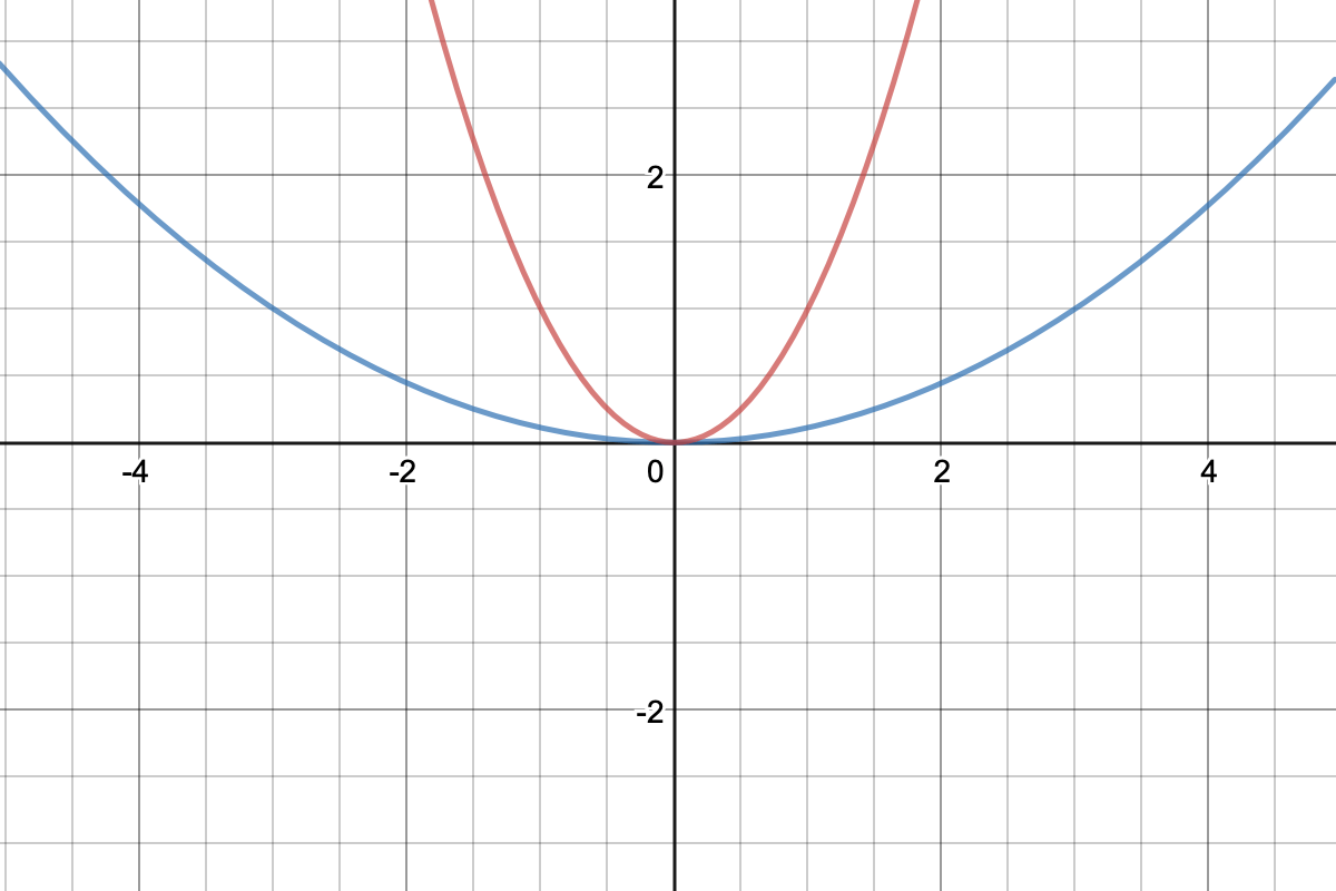 Write an equation for the transformation of y=x vertical