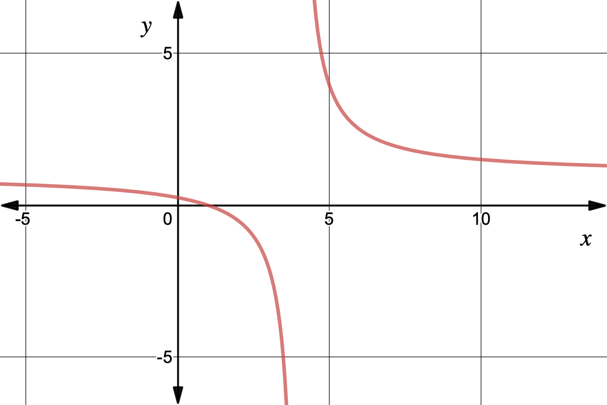 Graph of y=(x-1)/(x-4)