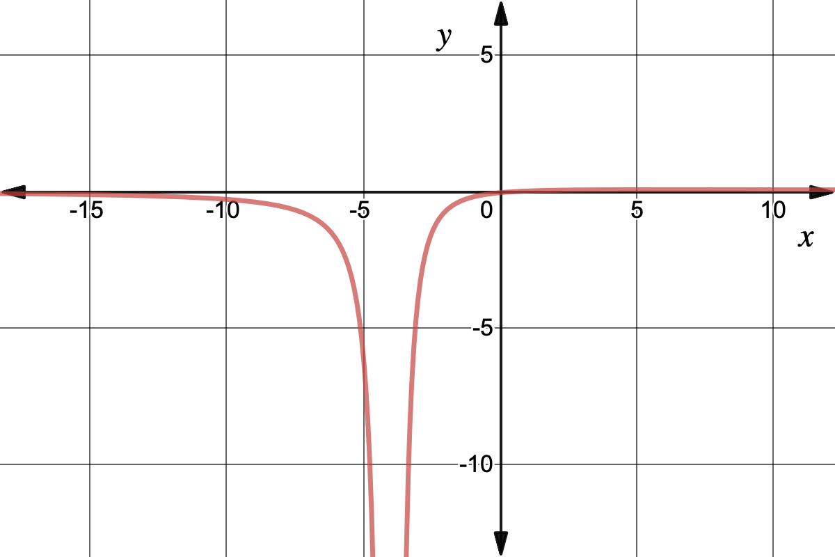 Graph of y=(x-1)/(x+4)^2