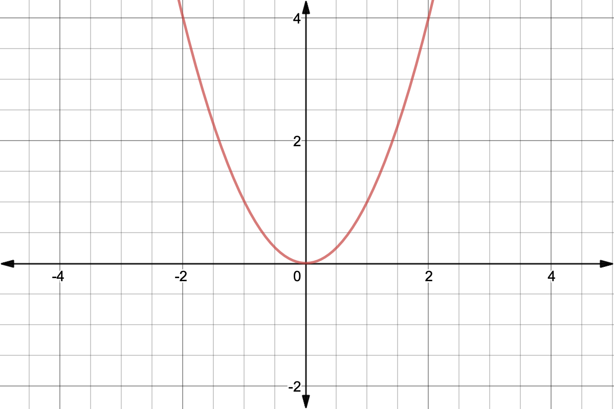 Graph of y=x^2