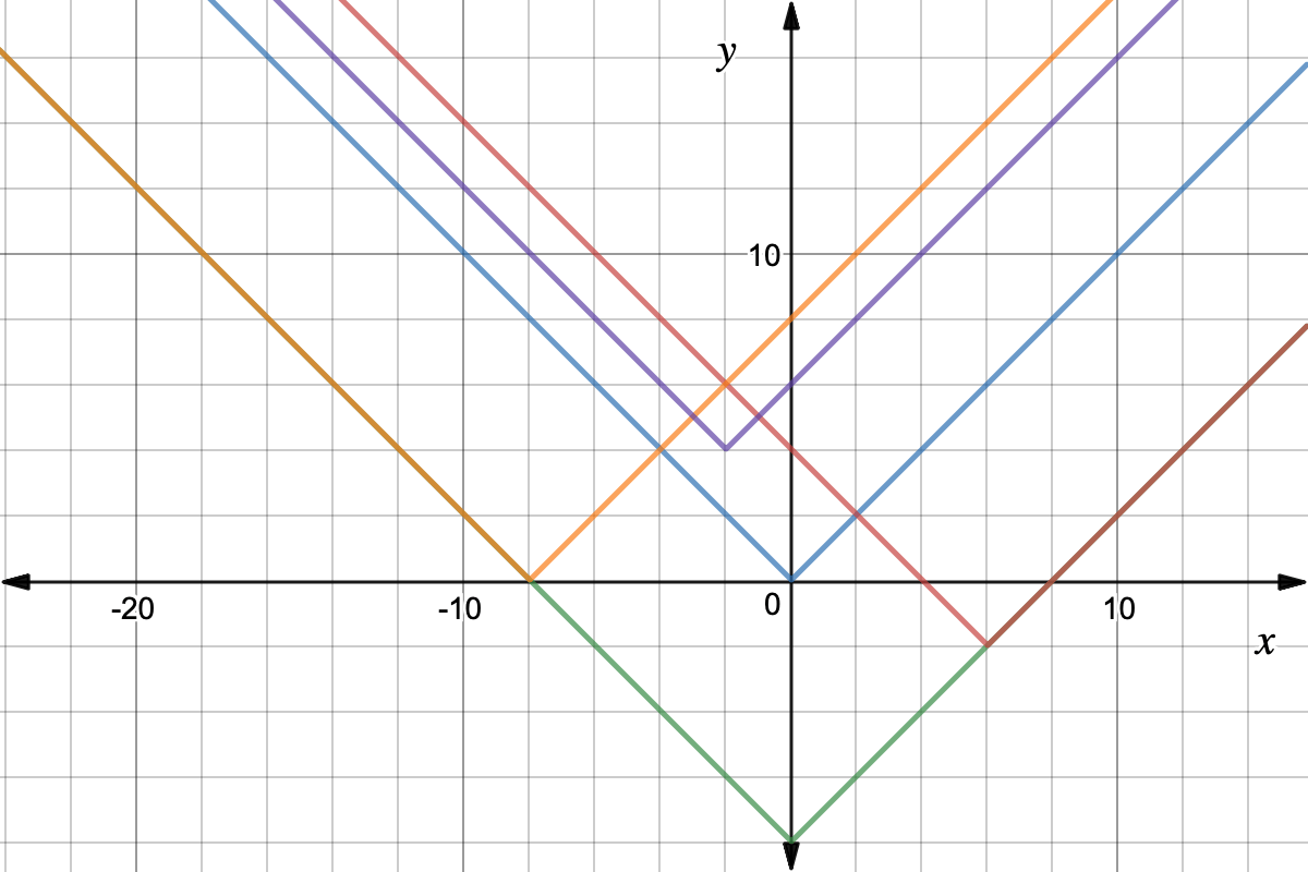 A bunch of V shaped graphs with slope -1 to the left of the vertex and slope 1 to the right of the vertex. The vertices are (-8, 0) (orange), (0, -8) (green), (6, -2) (red), (-2, 4) (purple), (0, 0) (blue)