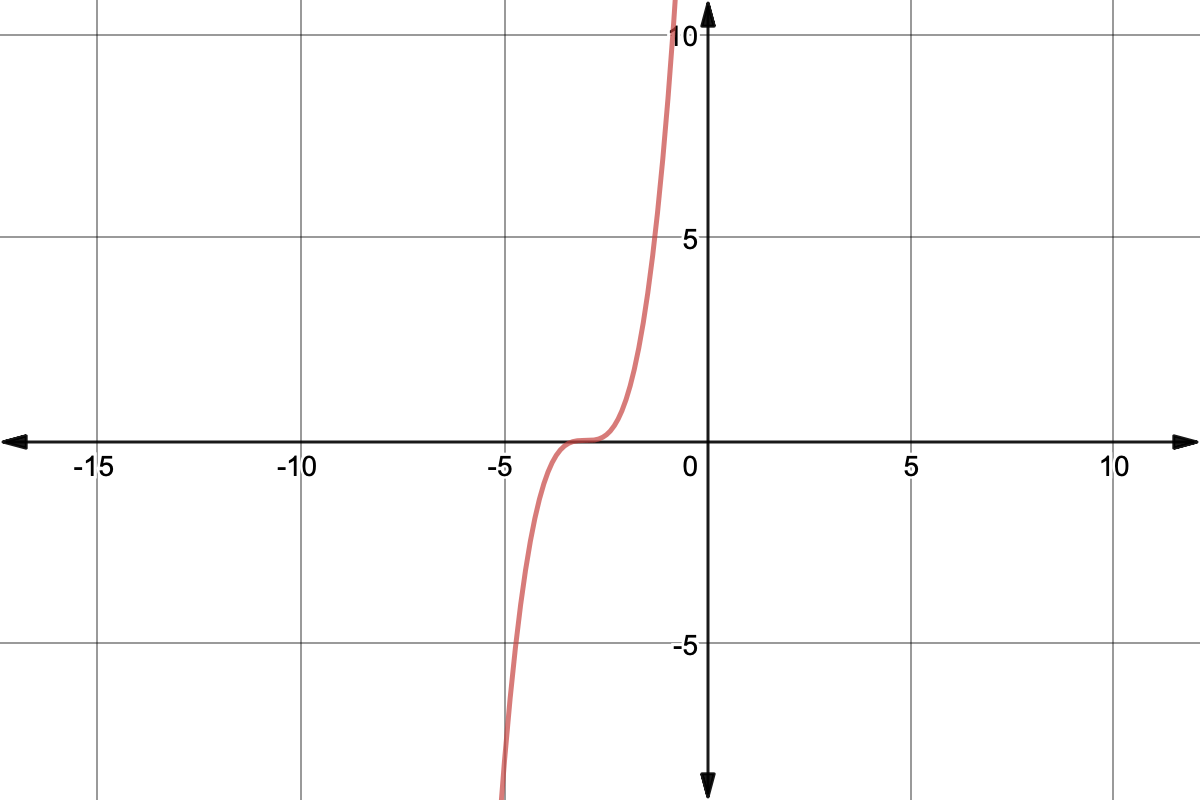 Graph of y=(x+3)^3
