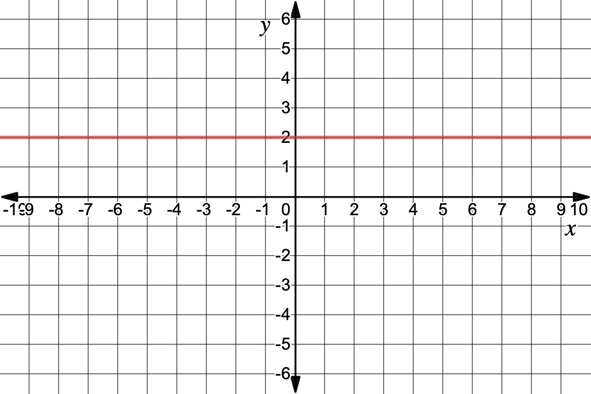 Graph of a straight line through x=2
