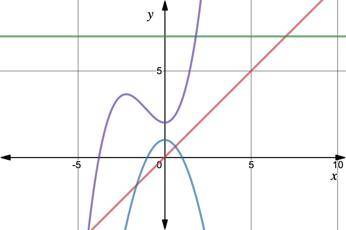 Graph of the following functions:
y=x
y=1-x^2
y=.3x^3+x^2+2
y=7