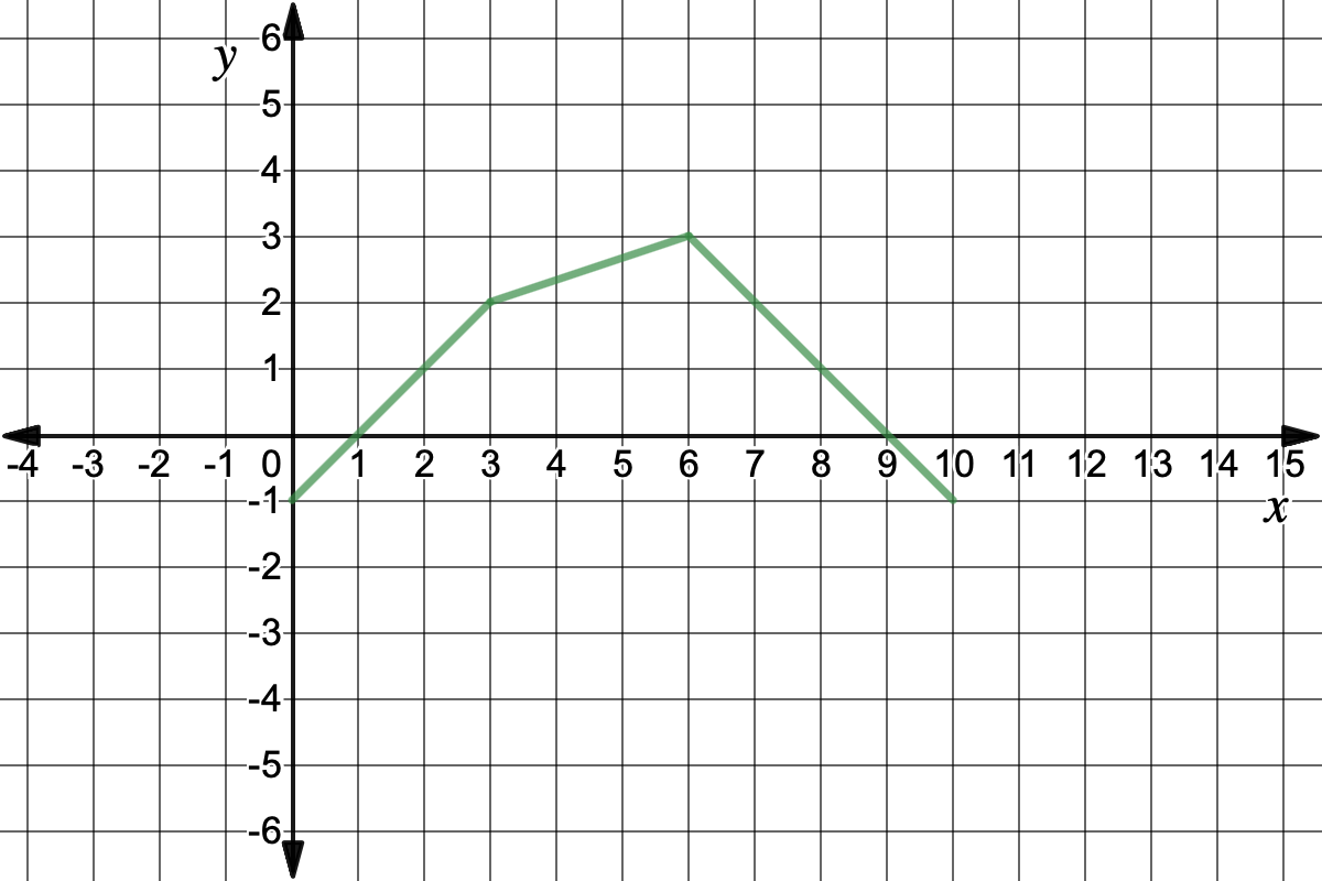 Graph of piecewise function