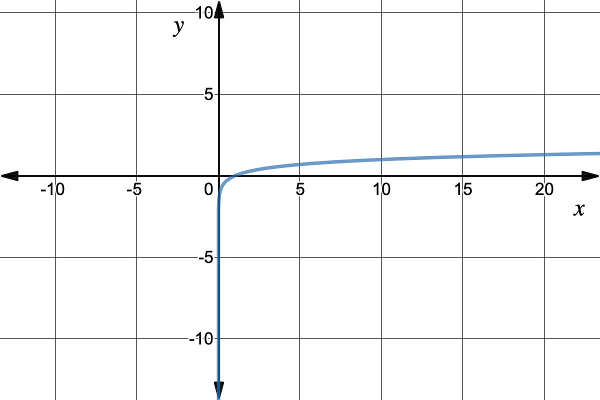 A graph of a curved line with an asymptote at x=0.