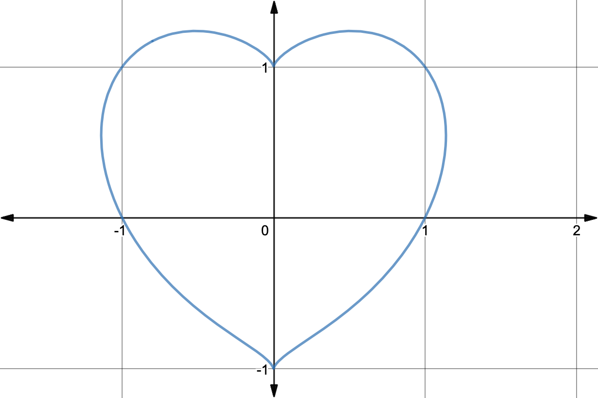 Graph of a heart symmetrical over the y-axis