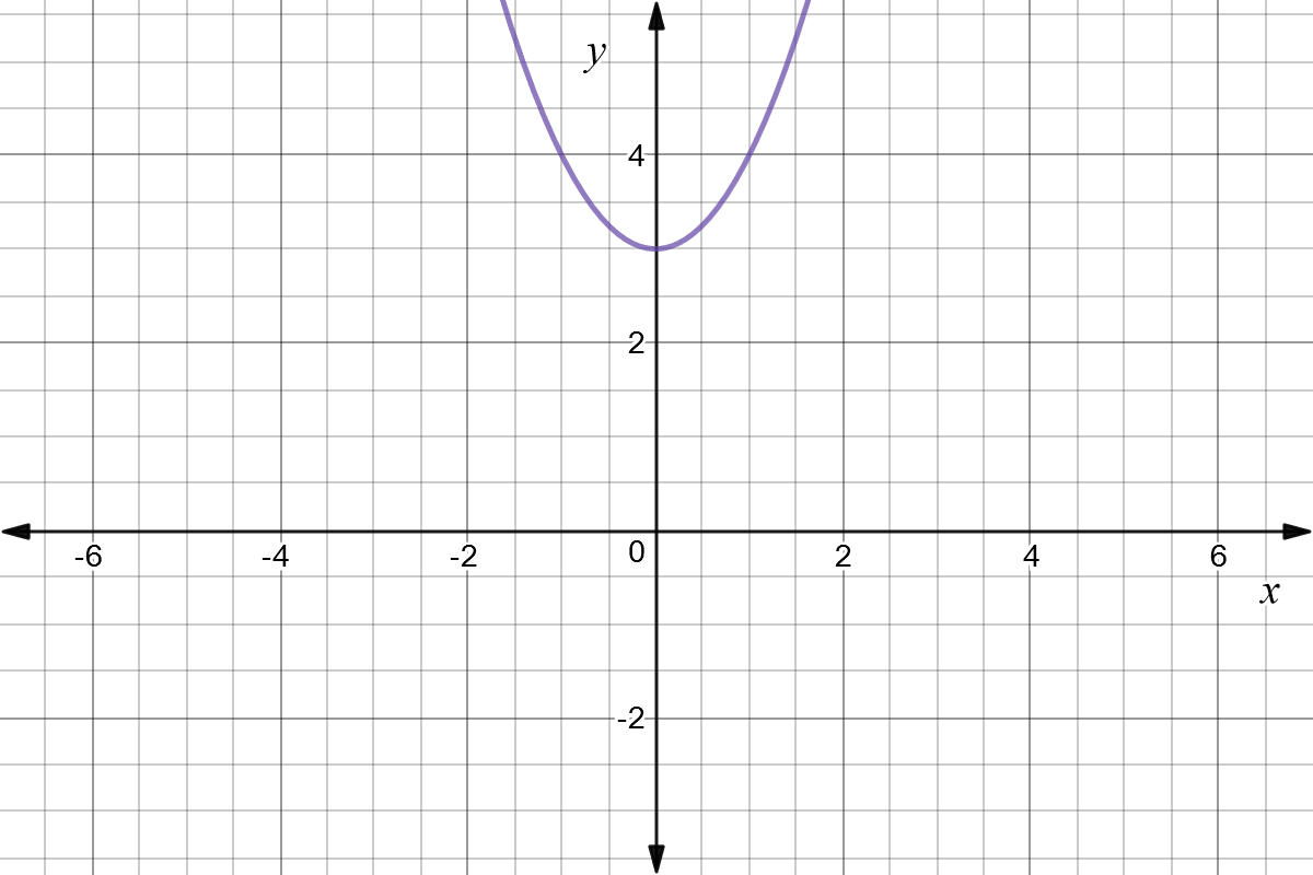 A graph of the parabola y = x^2 + 3.