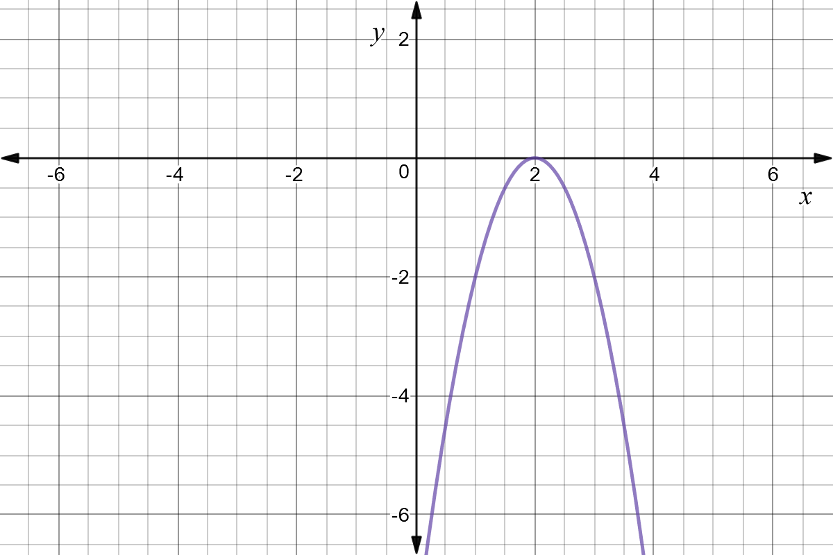 A graph of a parabola.