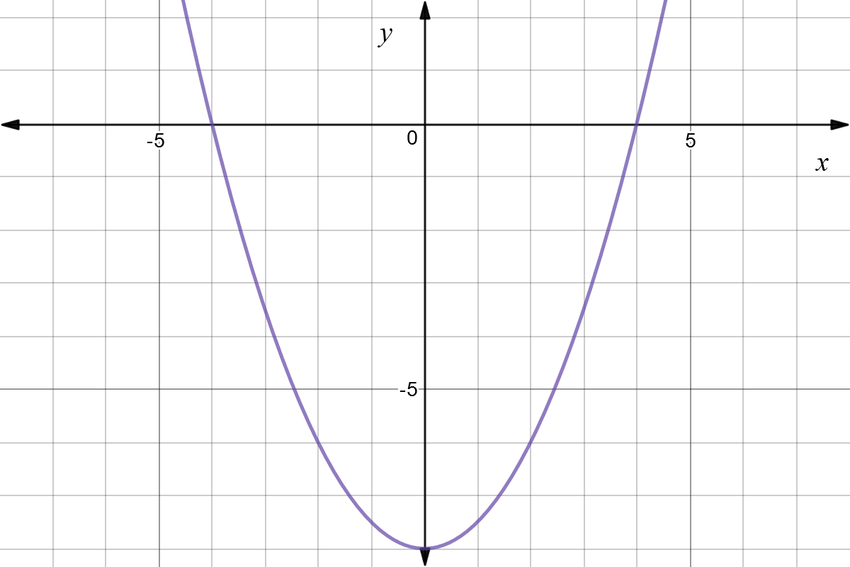 A graph of a parabola.
